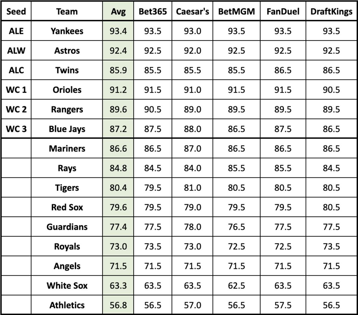 AL over/under totals